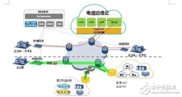 How to look at the five best application scenarios of NFV landing metropolitan area network