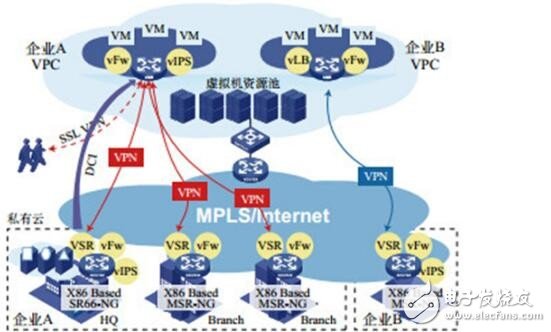 Analyze the five application scenarios of NFV in the area network