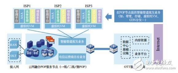 Analyze the five application scenarios of NFV in the area network