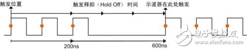 What is the waveform refresh rate? What are the factors that affect the waveform refresh rate?