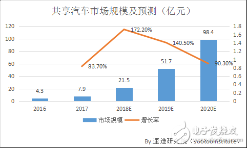 2018 shared car market research report