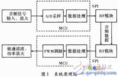 Design of Wireless Smart Frequency Hopping Digital Loudspeaker Based on ATmega8