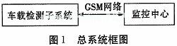 Vehicle overweight monitoring and alarm system based on ultrasonic sensor