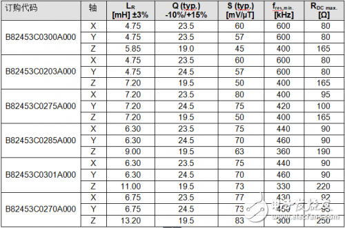 Analysis of 3D transponder transponder coil series for automotive applications