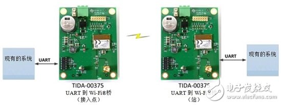 Add connectivity to existing hardware with our UART to wireless bridge