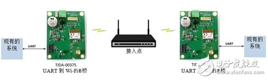 Add connectivity to existing hardware with our UART to wireless bridge