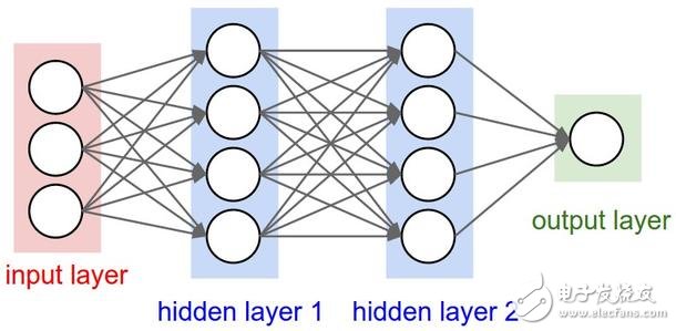Conventional neural network