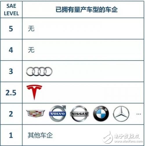 Difficulty analysis of Autonomous Driving Level 1~ Level 5. The higher the level, the higher the technical requirements