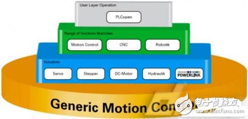 Detailed device integration solution for general motion control