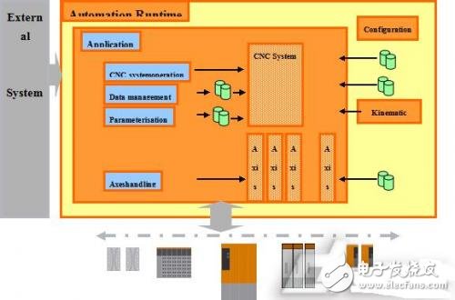 Detailed device integration solution for general motion control