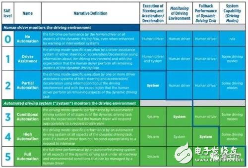 Difficulty analysis of Autonomous Driving Level 1~ Level 5. The higher the level, the higher the technical requirements