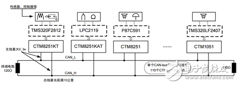 Multi-channel CAN card application and bus protocol analysis