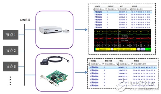 Multi-channel CAN card application and bus protocol analysis