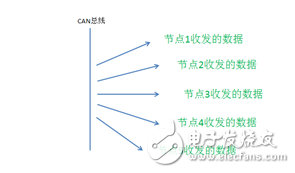 Multi-channel CAN card application and bus protocol analysis