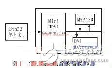 Relevant Design of Driving Circuit of DMD Projector Based on STM32 Series Microcontrollers