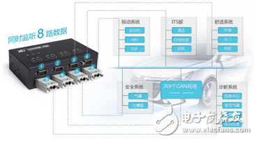 Multi-channel CAN card application and bus protocol analysis