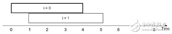 Comparison of Vivado HLS based on FPGA and traditional processor for C compilation