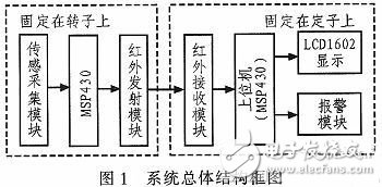 System overall structure block diagram