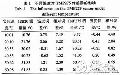 Table I