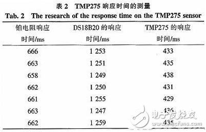 Table II