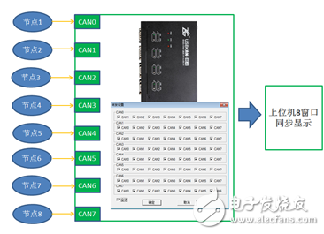 Multi-channel CAN card application and bus protocol analysis