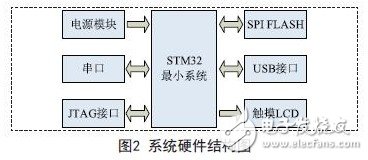 System hardware structure diagram