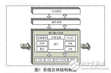 System overall structure block diagram