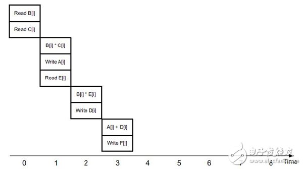 Comparison of Vivado HLS based on FPGA and traditional processor for C compilation