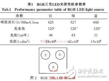 Relevant Design of Driving Circuit of DMD Projector Based on STM32 Series Microcontrollers