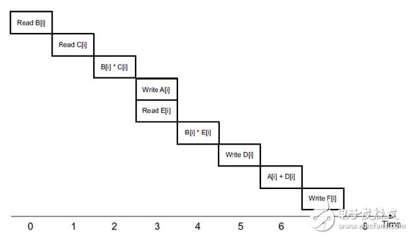 Comparison of Vivado HLS based on FPGA and traditional processor for C compilation