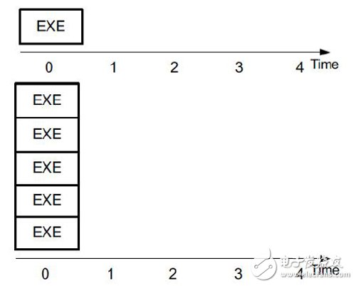 Comparison of Vivado HLS based on FPGA and traditional processor for C compilation