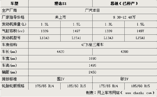 Guangyuan concept S1 parameter exclusive exposure Estimated price of 70,000