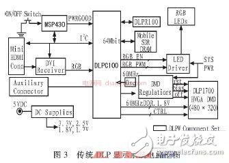 Relevant Design of Driving Circuit of DMD Projector Based on STM32 Series Microcontrollers