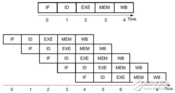 Comparison of Vivado HLS based on FPGA and traditional processor for C compilation