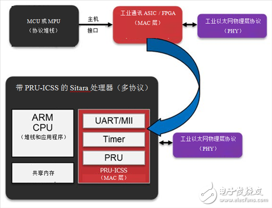 How to choose the right industrial Ethernet standard: Do you mention multi-protocol?