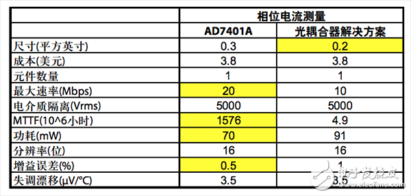 Comparison of I2C digital isolator and optocoupler