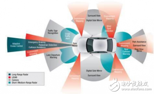 Four types of hottest automotive electronic solution inventory