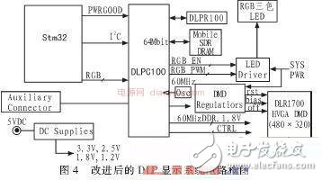 Relevant Design of Driving Circuit of DMD Projector Based on STM32 Series Microcontrollers