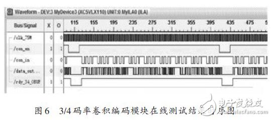 Figure 6: Timing diagram of the online test results of the 3/4 code rate convolutional coding module