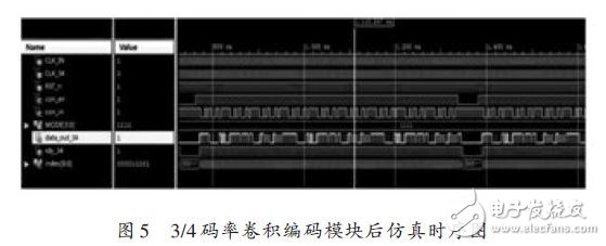 Simulation timing diagram after 3/4 code rate convolutional coding module