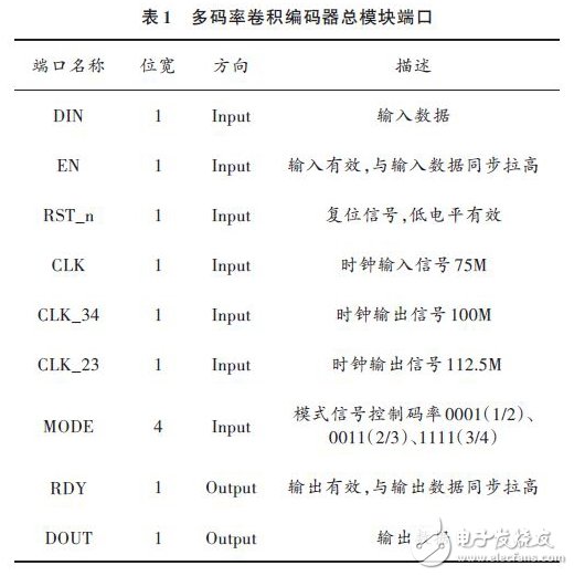 Table 1 shows the multi-rate convolutional encoder module port description