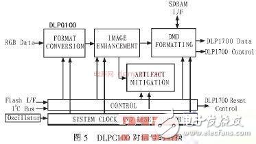 Relevant Design of Driving Circuit of DMD Projector Based on STM32 Series Microcontrollers