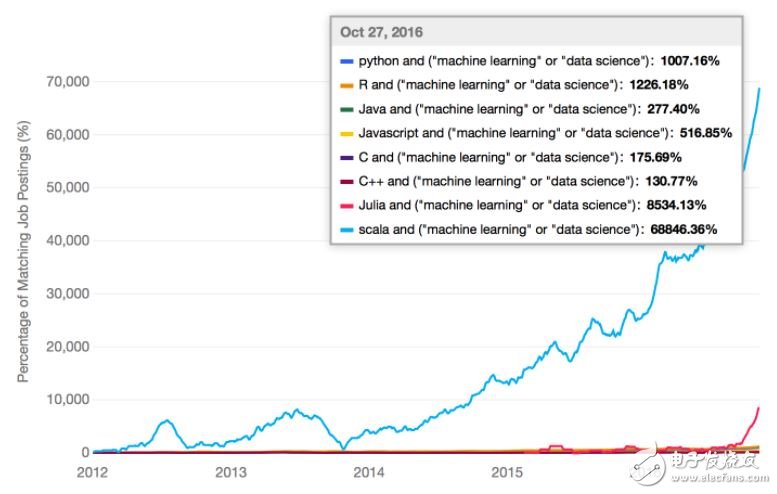For machine learning, which programming language should I choose?
