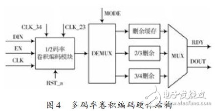 Figure 4: Hardware implementation of multi-rate convolutional code in L-DACS1