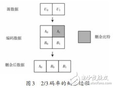 Figure 3: 2/3 rate puncturing process