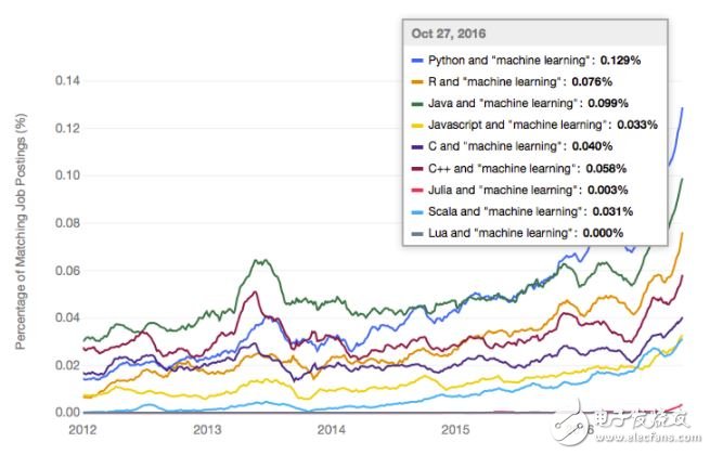 For machine learning, which programming language should I choose?