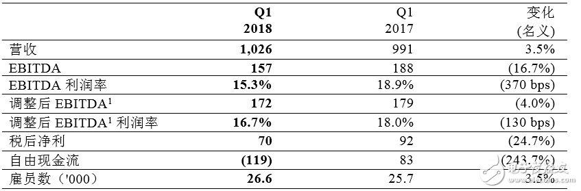 Osram's Q1 performance in FY 2018 is expected to climb again in the second half of the year