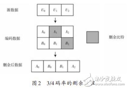 Figure 2: The puncturing process of 3/4 code rate