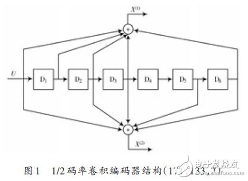 Figure 1: 1/2 convolutional encoder structure