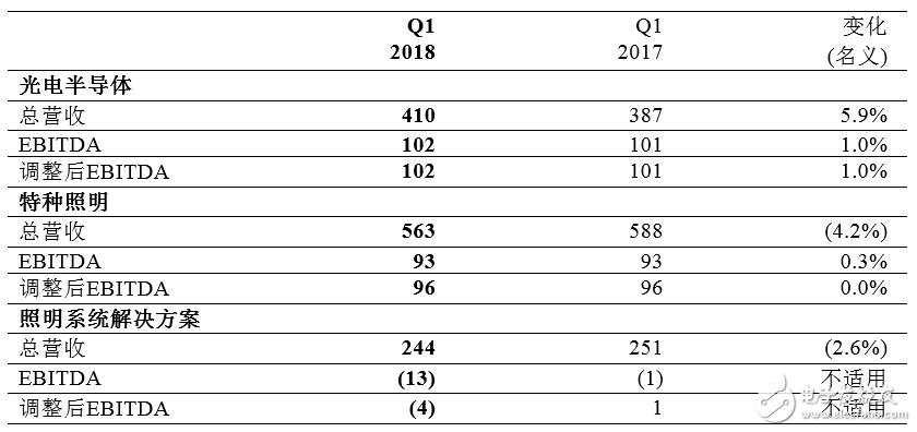 Osram's Q1 performance in FY 2018 is expected to climb again in the second half of the year